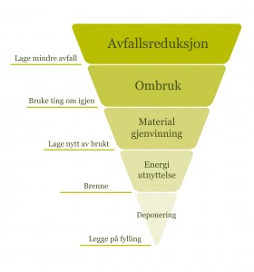 Avfallspyramiden-illustrasjon